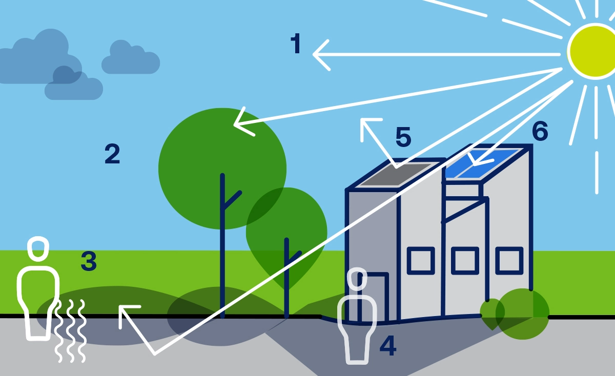 Illustration of a city scape showing numbers 1-6 on different surfaces which depict the differences in sun's reflection.